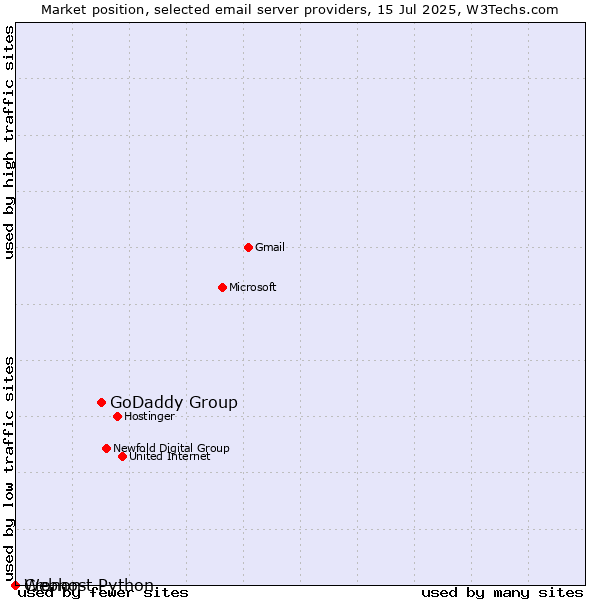 Market position of GoDaddy Group vs. Cronon vs. Webhost Python