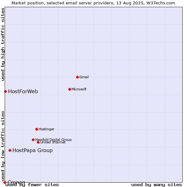 Market position of HostPapa Group vs. HostForWeb vs. Cronon