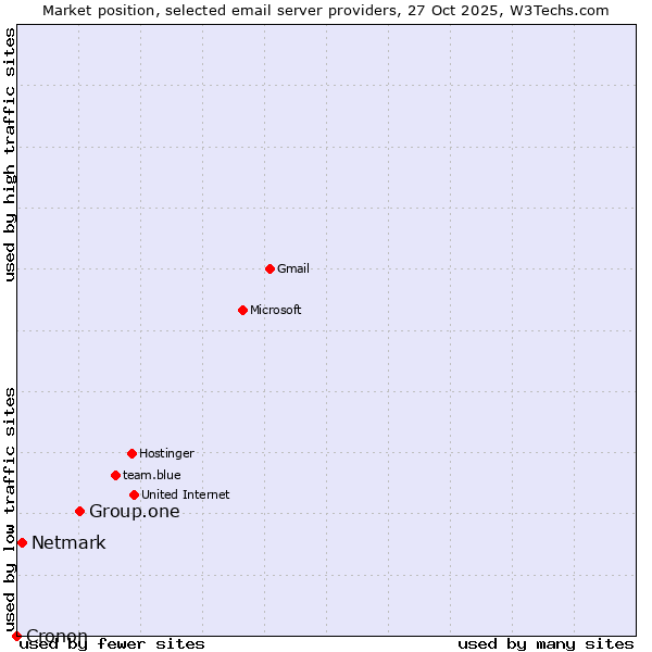 Market position of Group.one vs. Netmark vs. Cronon