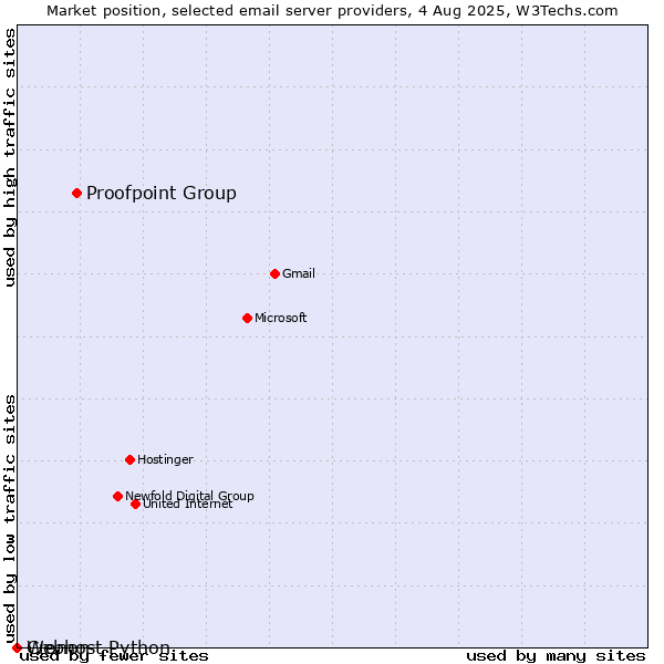 Market position of Proofpoint Group vs. Cronon vs. Webhost Python