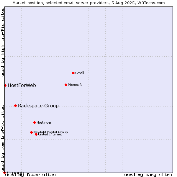 Market position of Rackspace Group vs. HostForWeb vs. Cronon
