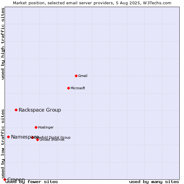 Market position of Rackspace Group vs. Namespace vs. Cronon
