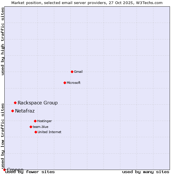 Market position of Rackspace Group vs. Netafraz vs. Cronon