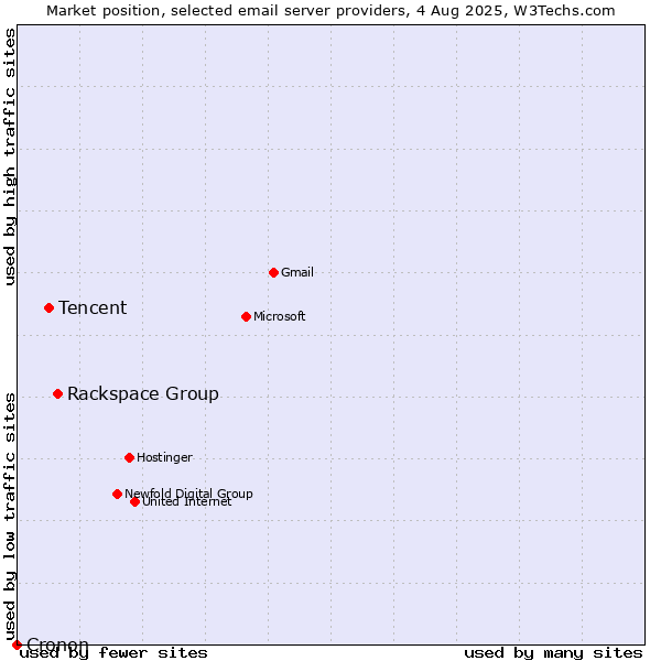 Market position of Rackspace Group vs. Tencent vs. Cronon