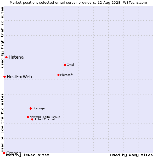 Market position of Hatena vs. HostForWeb vs. Cronon