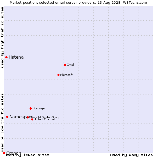 Market position of Namespace vs. Hatena vs. Cronon