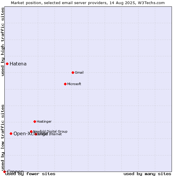 Market position of Open-Xchange vs. Hatena vs. Cronon