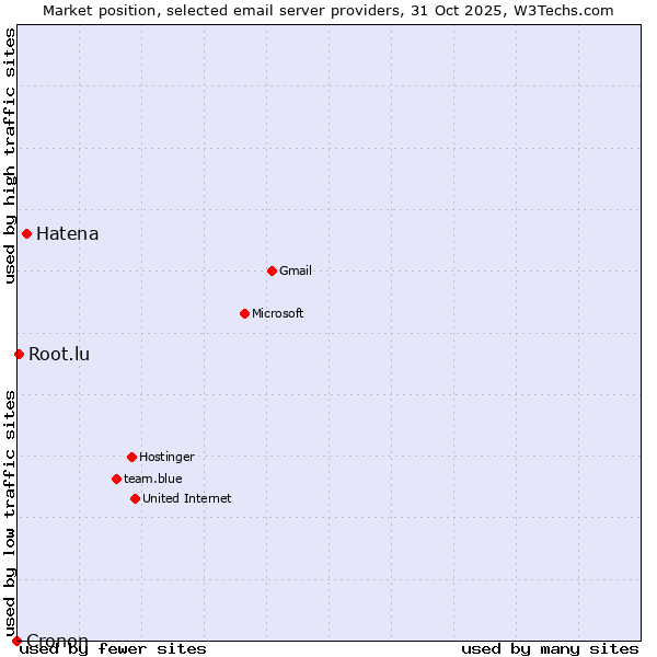 Market position of Hatena vs. Root.lu vs. Cronon