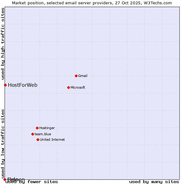 Market position of HostForWeb vs. Cronon vs. Help