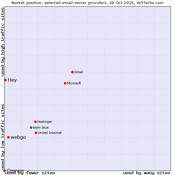 Market position of webgo vs. Hey vs. Cronon