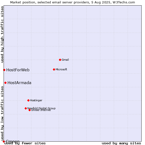 Market position of HostArmada vs. HostForWeb vs. Cronon