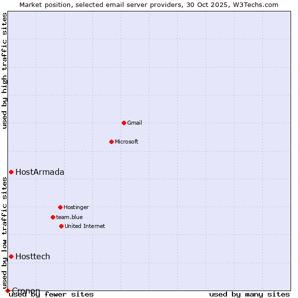 Market position of HostArmada vs. Hosttech vs. Cronon