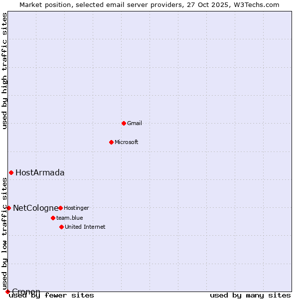 Market position of HostArmada vs. NetCologne vs. Cronon
