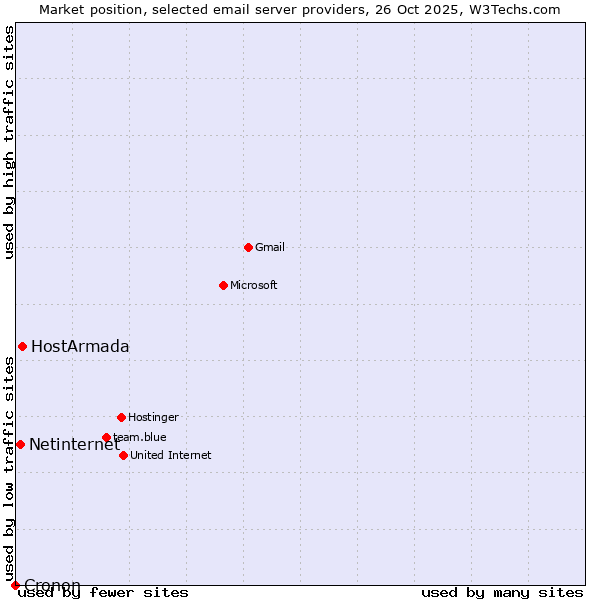 Market position of HostArmada vs. Netinternet vs. Cronon