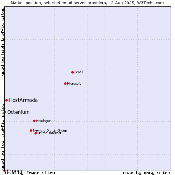 Market position of HostArmada vs. Octenium vs. Cronon