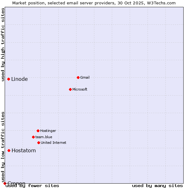 Market position of Hostatom vs. Linode vs. Cronon