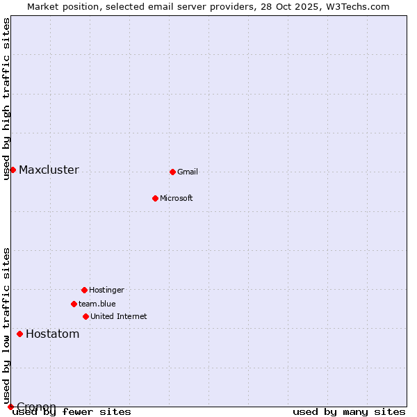 Market position of Hostatom vs. Maxcluster vs. Cronon