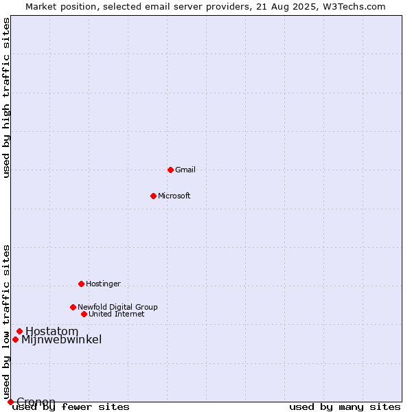Market position of Hostatom vs. Mijnwebwinkel vs. Cronon