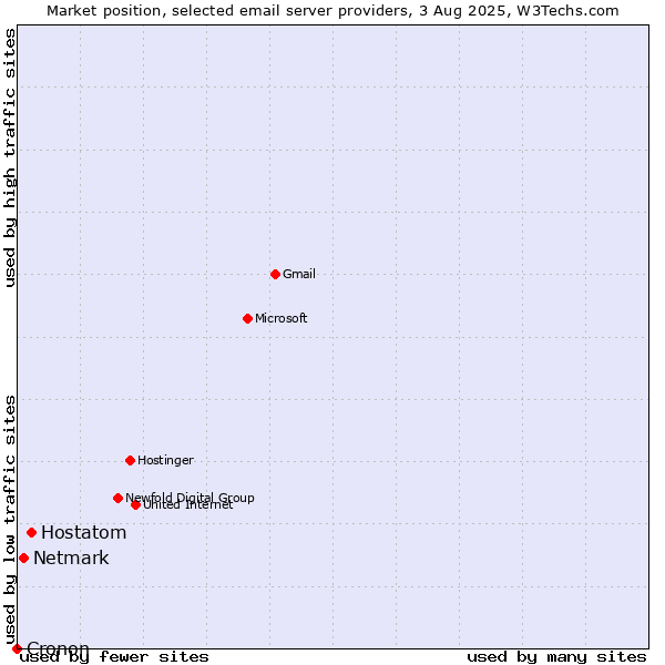 Market position of Hostatom vs. Netmark vs. Cronon