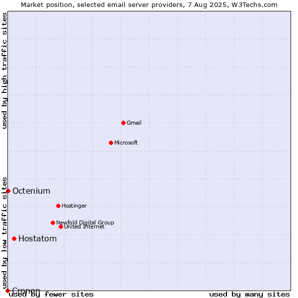 Market position of Hostatom vs. Octenium vs. Cronon