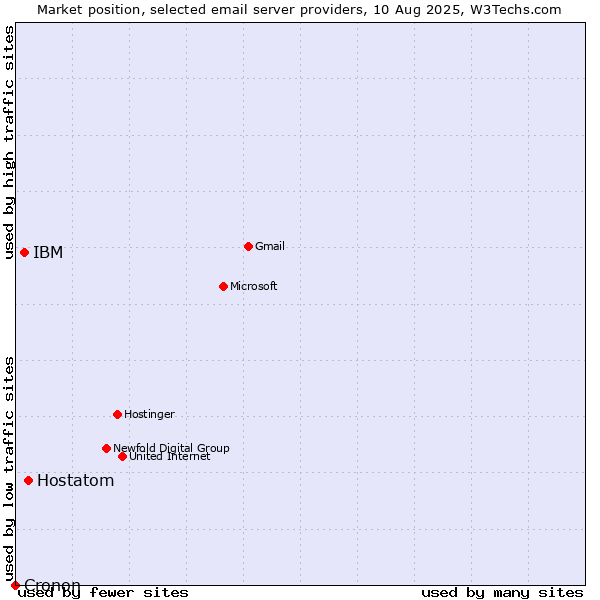 Market position of Hostatom vs. IBM vs. Cronon