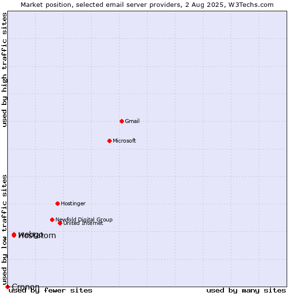 Market position of webgo vs. Hostatom vs. Cronon