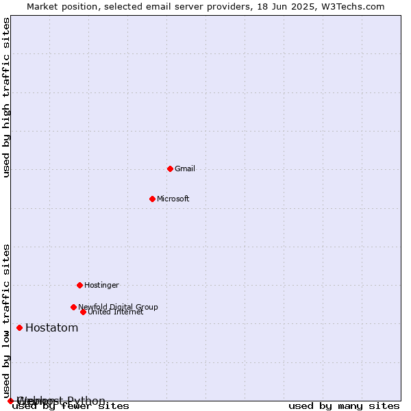 Market position of Hostatom vs. Cronon vs. Webhost Python