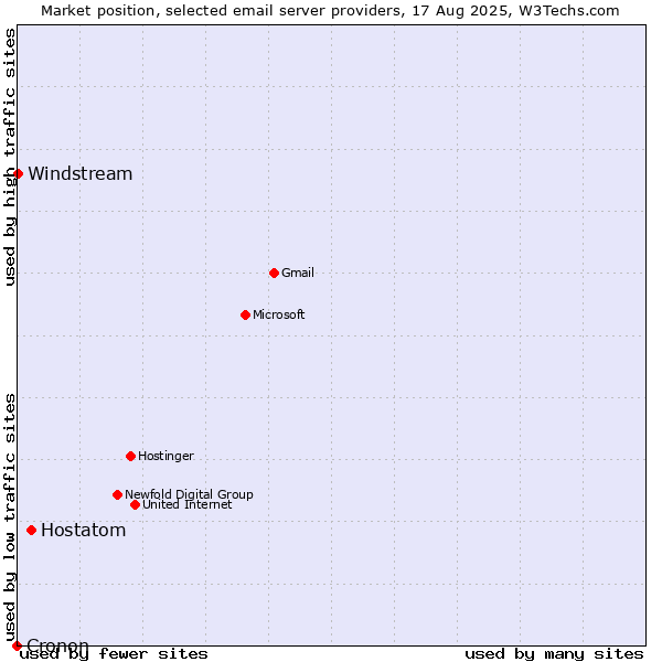 Market position of Hostatom vs. Windstream vs. Cronon