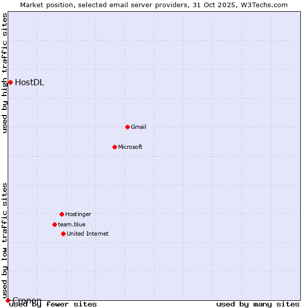 Market position of HostDL vs. Cronon