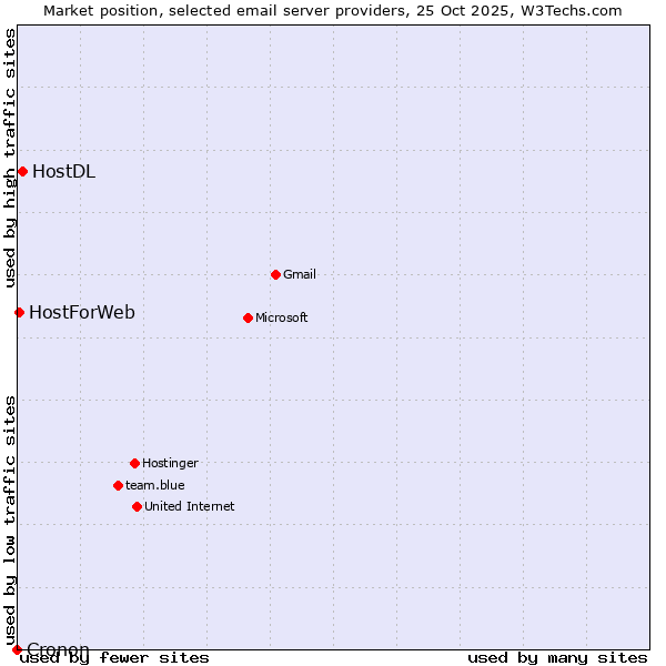 Market position of HostDL vs. HostForWeb vs. Cronon