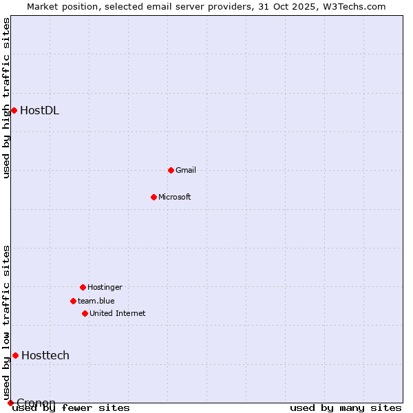 Market position of Hosttech vs. HostDL vs. Cronon
