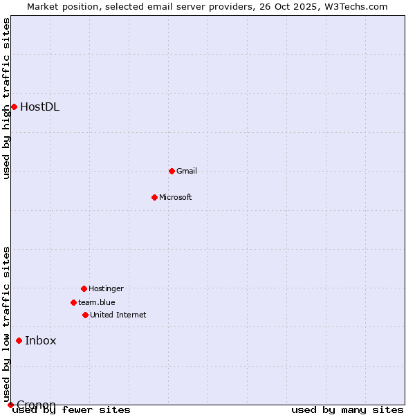 Market position of Inbox vs. HostDL vs. Cronon