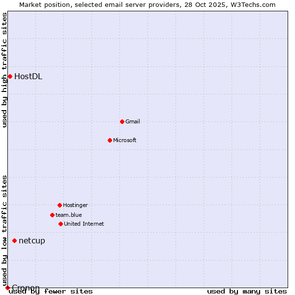 Market position of netcup vs. HostDL vs. Cronon