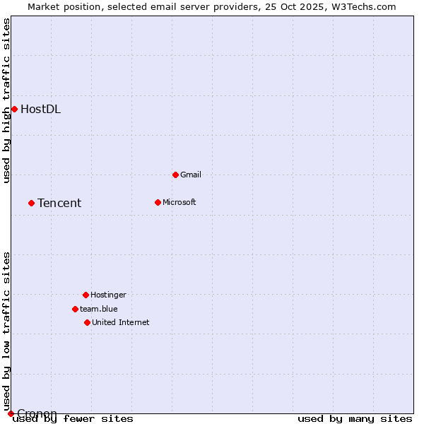 Market position of Tencent vs. HostDL vs. Cronon