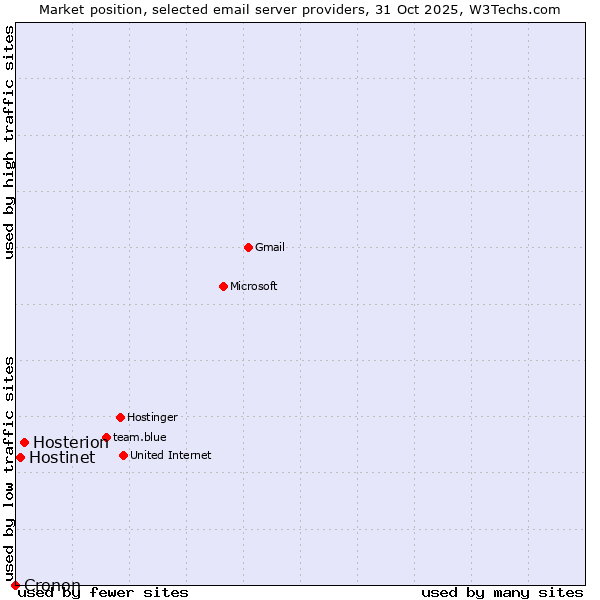 Market position of Hosterion vs. Hostinet vs. Cronon