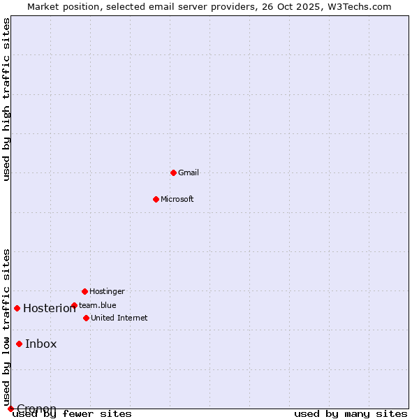 Market position of Inbox vs. Hosterion vs. Cronon