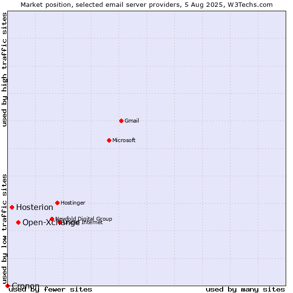Market position of Open-Xchange vs. Hosterion vs. Cronon
