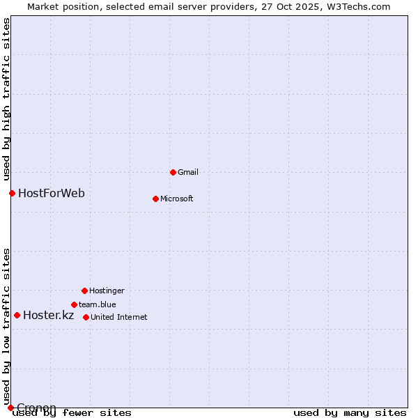 Market position of Hoster.kz vs. HostForWeb vs. Cronon