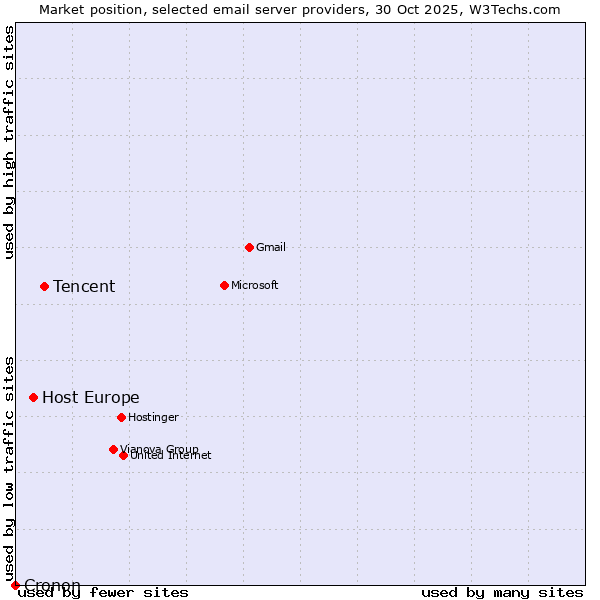 Market position of Tencent vs. Host Europe vs. Cronon
