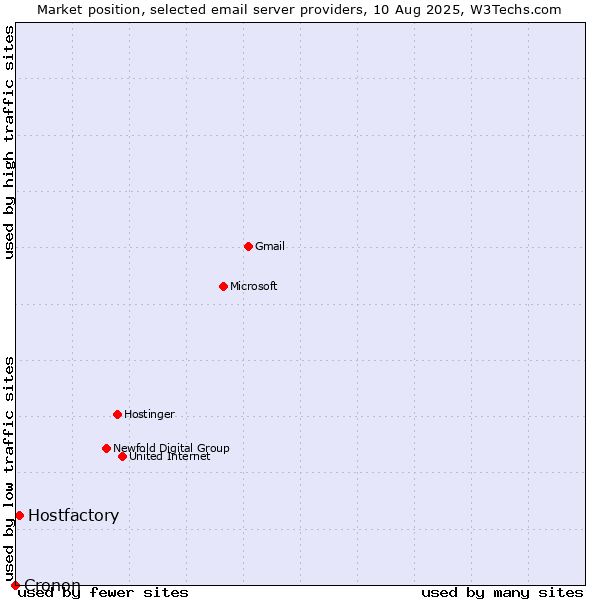 Market position of Hostfactory vs. Cronon
