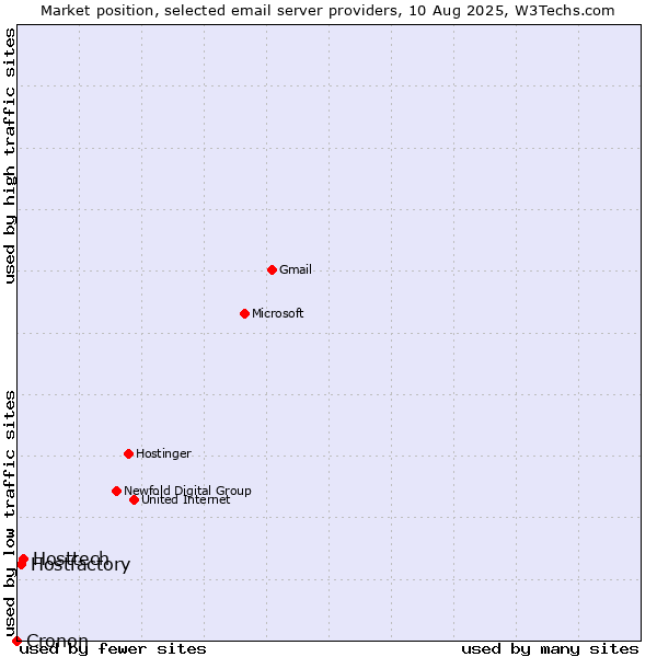 Market position of Hosttech vs. Hostfactory vs. Cronon