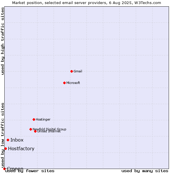 Market position of Inbox vs. Hostfactory vs. Cronon