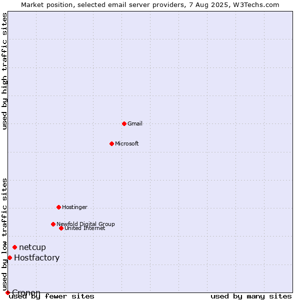 Market position of netcup vs. Hostfactory vs. Cronon