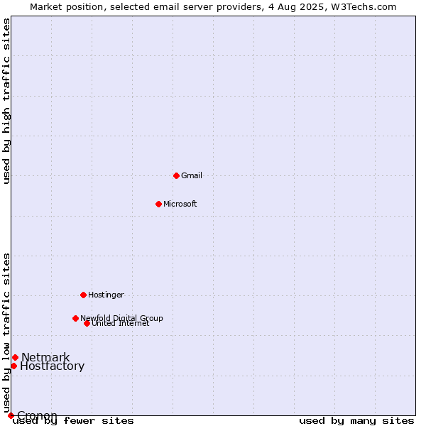 Market position of Netmark vs. Hostfactory vs. Cronon