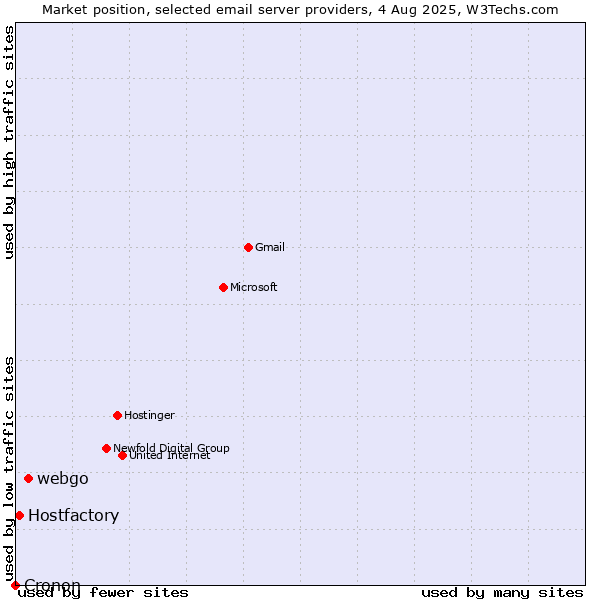 Market position of webgo vs. Hostfactory vs. Cronon