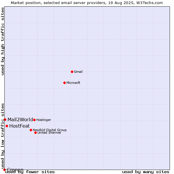 Market position of HostFeat vs. Mail2World vs. Cronon