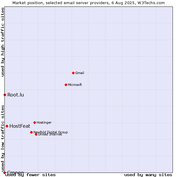 Market position of HostFeat vs. Root.lu vs. Cronon