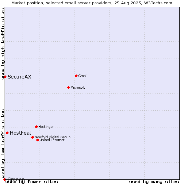 Market position of HostFeat vs. SecureAX vs. Cronon