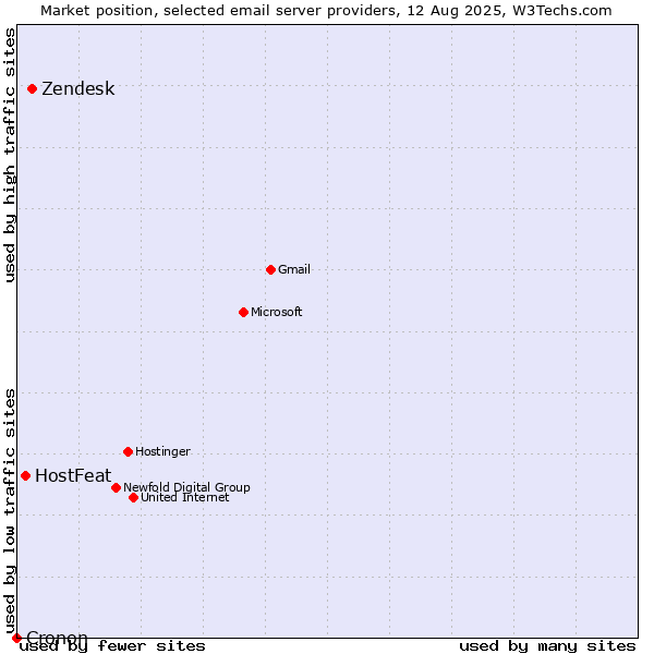 Market position of Zendesk vs. HostFeat vs. Cronon