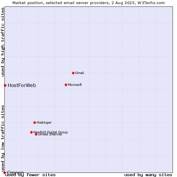 Market position of HostForWeb vs. Cronon